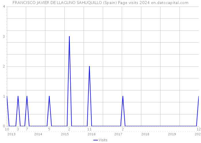 FRANCISCO JAVIER DE LLAGUNO SAHUQUILLO (Spain) Page visits 2024 
