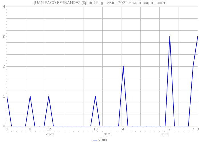 JUAN PACO FERNANDEZ (Spain) Page visits 2024 