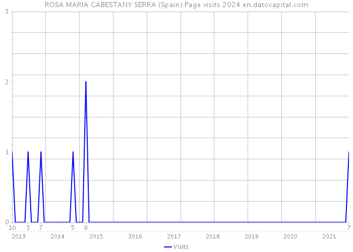 ROSA MARIA CABESTANY SERRA (Spain) Page visits 2024 