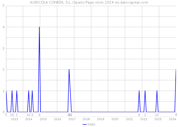 AGRICOLA CONESA, S.L. (Spain) Page visits 2024 