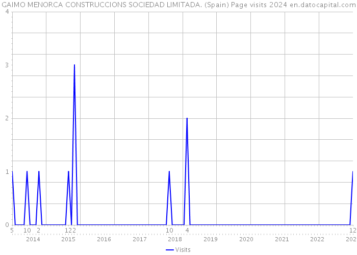 GAIMO MENORCA CONSTRUCCIONS SOCIEDAD LIMITADA. (Spain) Page visits 2024 