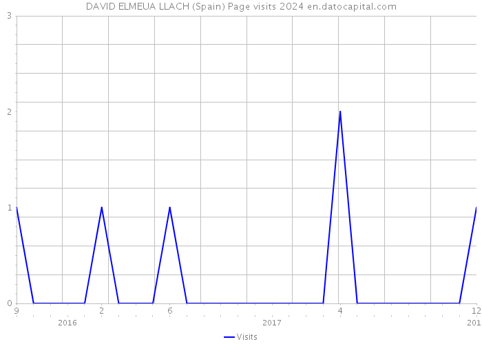 DAVID ELMEUA LLACH (Spain) Page visits 2024 