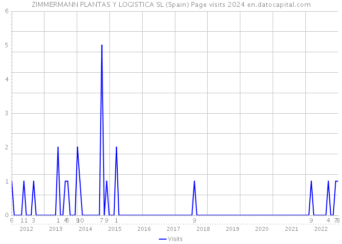 ZIMMERMANN PLANTAS Y LOGISTICA SL (Spain) Page visits 2024 