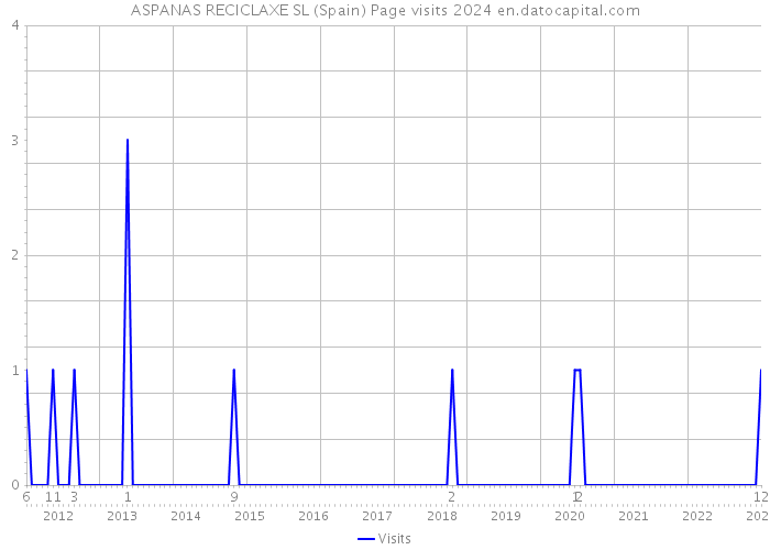 ASPANAS RECICLAXE SL (Spain) Page visits 2024 