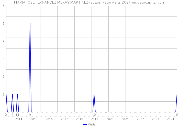 MARIA JOSE FERNANDEZ MERAS MARTINEZ (Spain) Page visits 2024 