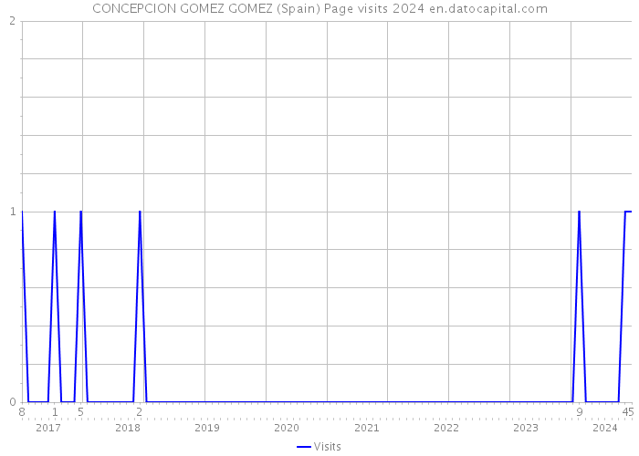 CONCEPCION GOMEZ GOMEZ (Spain) Page visits 2024 