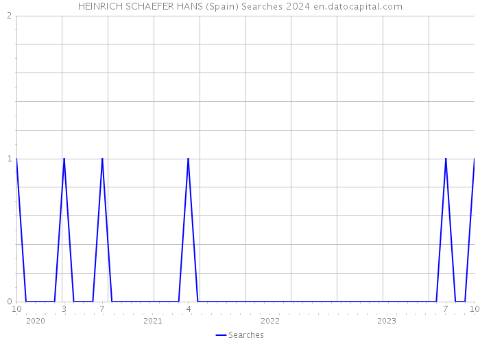 HEINRICH SCHAEFER HANS (Spain) Searches 2024 