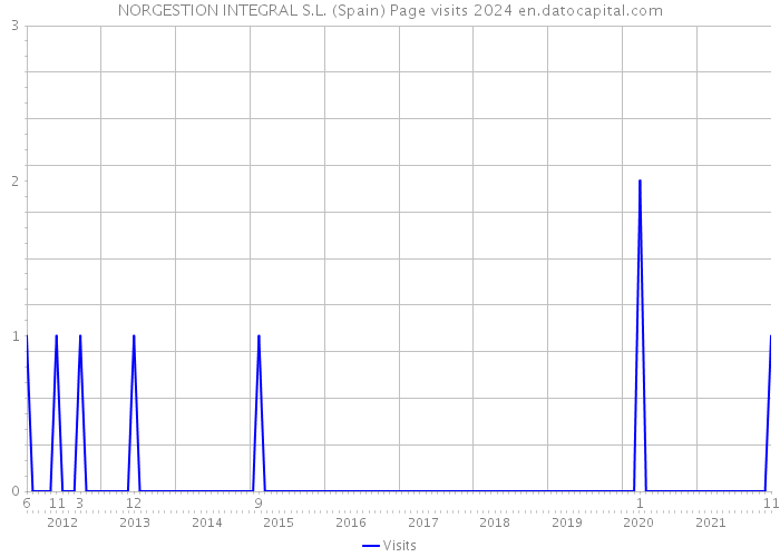 NORGESTION INTEGRAL S.L. (Spain) Page visits 2024 