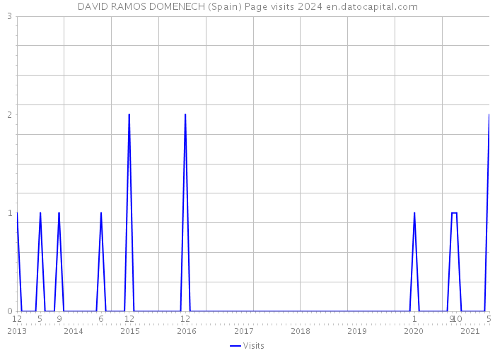 DAVID RAMOS DOMENECH (Spain) Page visits 2024 