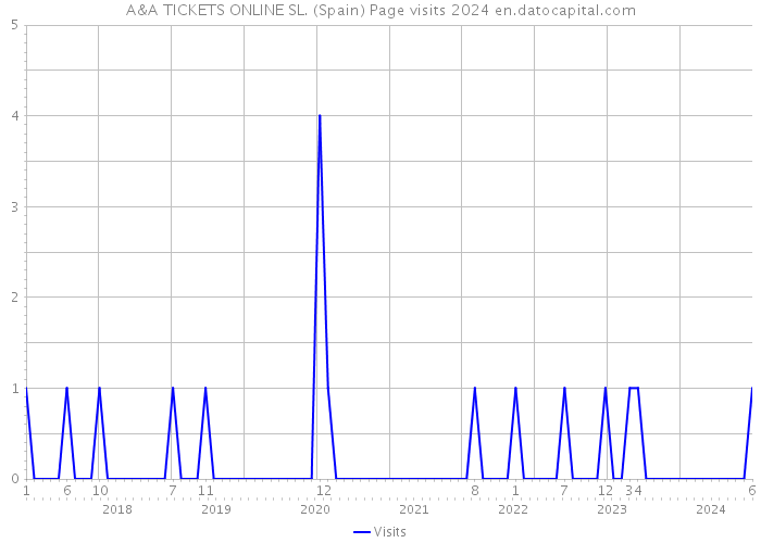 A&A TICKETS ONLINE SL. (Spain) Page visits 2024 