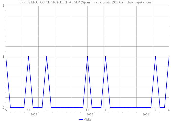 FERRUS BRATOS CLINICA DENTAL SLP (Spain) Page visits 2024 