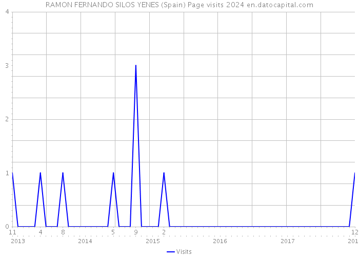 RAMON FERNANDO SILOS YENES (Spain) Page visits 2024 