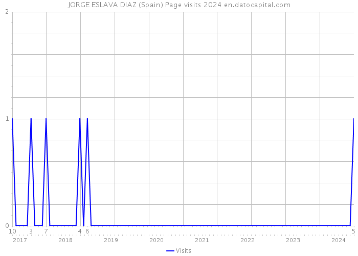 JORGE ESLAVA DIAZ (Spain) Page visits 2024 