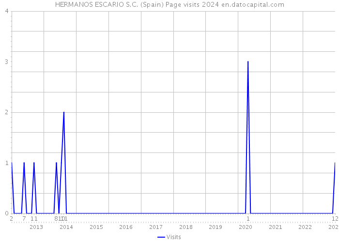 HERMANOS ESCARIO S.C. (Spain) Page visits 2024 