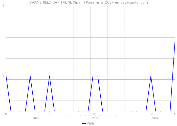 SWANSHIELD CAPITAL SL (Spain) Page visits 2024 