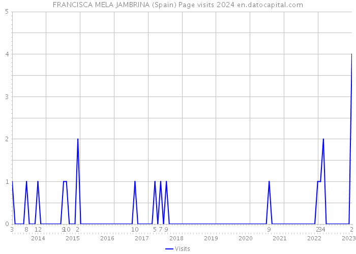 FRANCISCA MELA JAMBRINA (Spain) Page visits 2024 