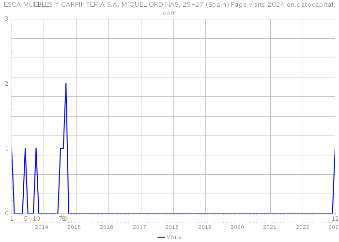 ESCA MUEBLES Y CARPINTERIA S.A. MIQUEL ORDINAS, 25-27 (Spain) Page visits 2024 