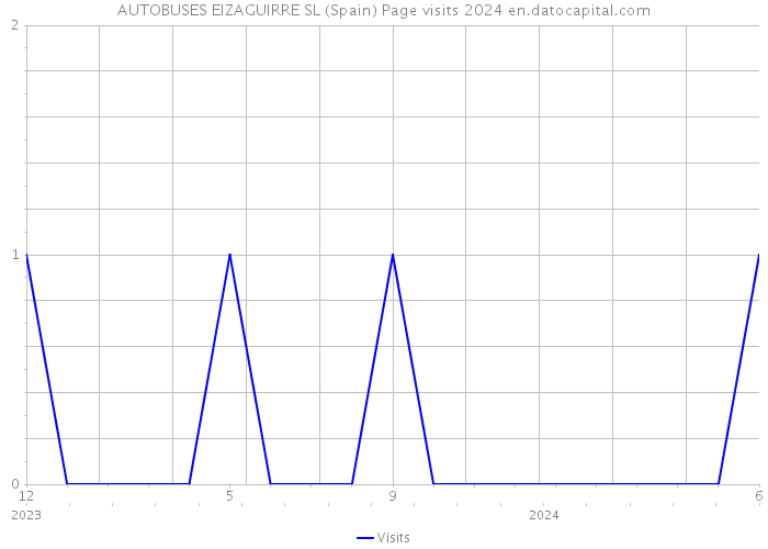 AUTOBUSES EIZAGUIRRE SL (Spain) Page visits 2024 