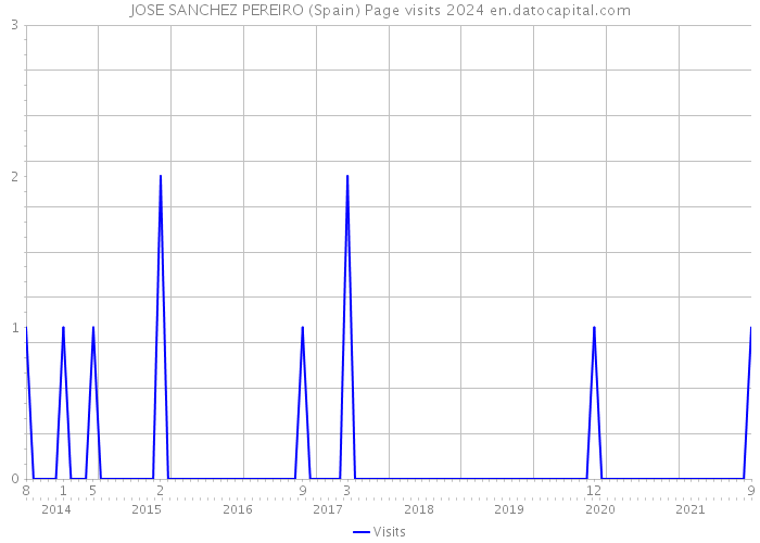 JOSE SANCHEZ PEREIRO (Spain) Page visits 2024 
