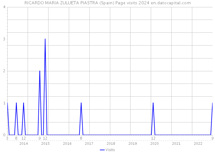 RICARDO MARIA ZULUETA PIASTRA (Spain) Page visits 2024 