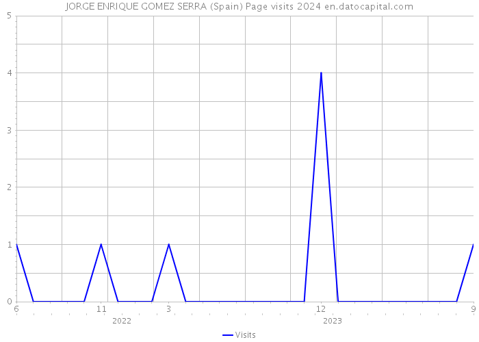 JORGE ENRIQUE GOMEZ SERRA (Spain) Page visits 2024 