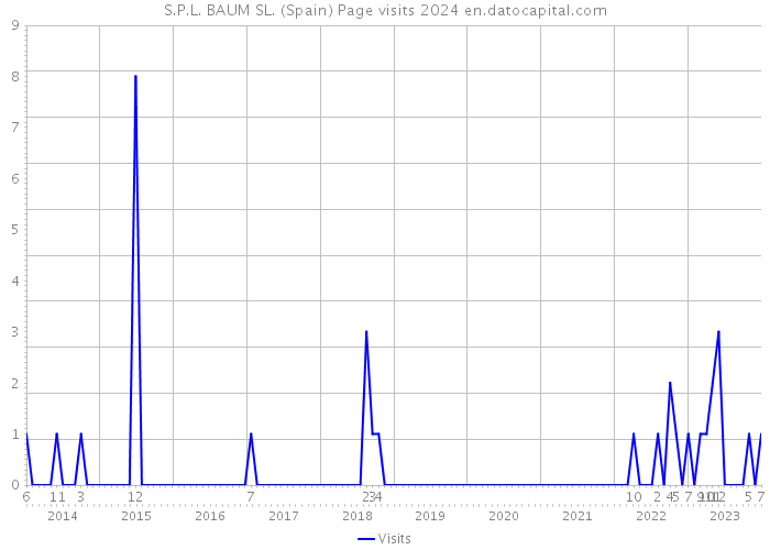 S.P.L. BAUM SL. (Spain) Page visits 2024 