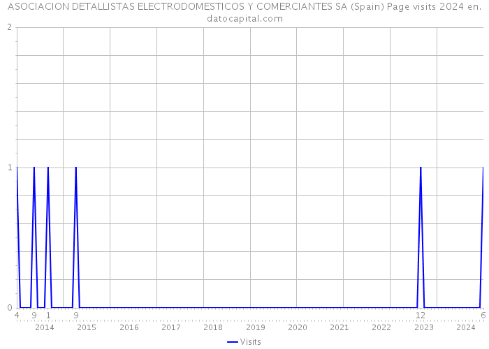 ASOCIACION DETALLISTAS ELECTRODOMESTICOS Y COMERCIANTES SA (Spain) Page visits 2024 
