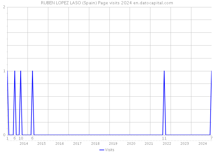 RUBEN LOPEZ LASO (Spain) Page visits 2024 