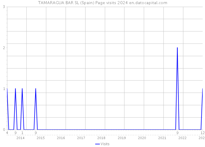 TAMARAGUA BAR SL (Spain) Page visits 2024 