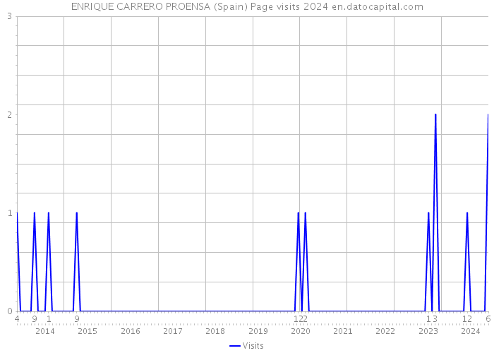ENRIQUE CARRERO PROENSA (Spain) Page visits 2024 