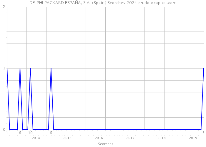 DELPHI PACKARD ESPAÑA, S.A. (Spain) Searches 2024 