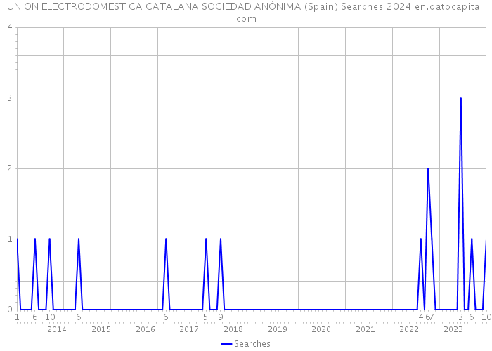 UNION ELECTRODOMESTICA CATALANA SOCIEDAD ANÓNIMA (Spain) Searches 2024 