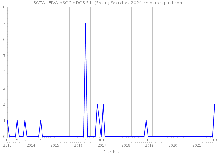 SOTA LEIVA ASOCIADOS S.L. (Spain) Searches 2024 