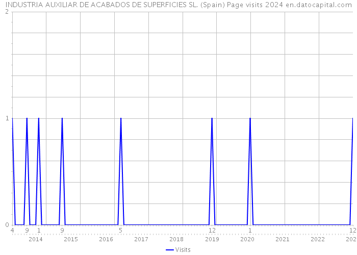 INDUSTRIA AUXILIAR DE ACABADOS DE SUPERFICIES SL. (Spain) Page visits 2024 