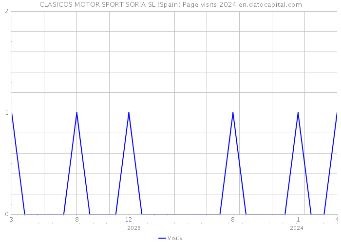 CLASICOS MOTOR SPORT SORIA SL (Spain) Page visits 2024 