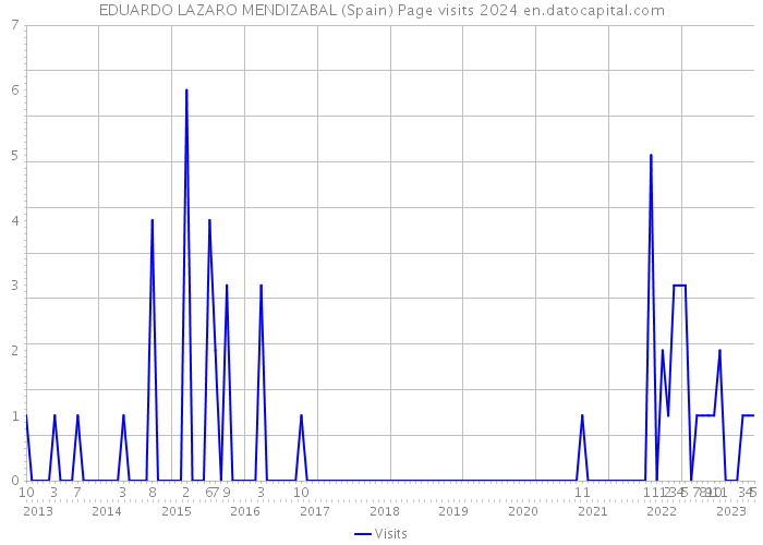 EDUARDO LAZARO MENDIZABAL (Spain) Page visits 2024 