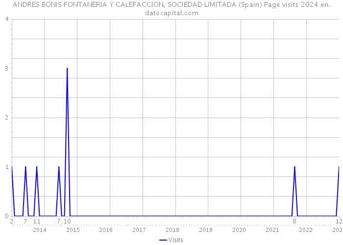 ANDRES BONIS FONTANERIA Y CALEFACCION, SOCIEDAD LIMITADA (Spain) Page visits 2024 