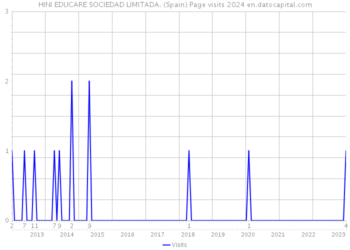 HINI EDUCARE SOCIEDAD LIMITADA. (Spain) Page visits 2024 