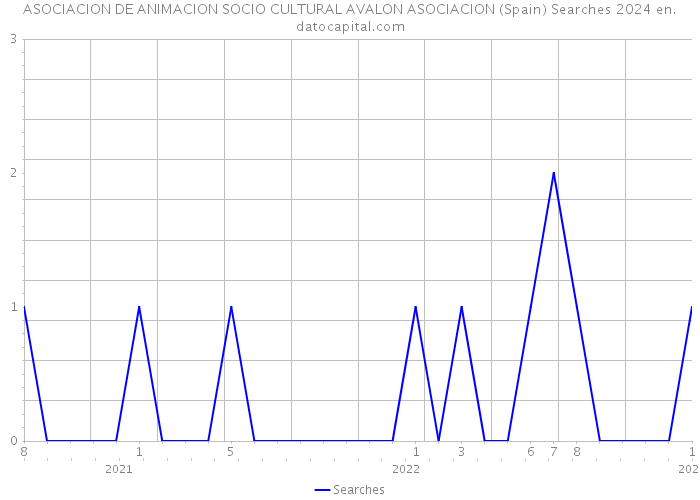 ASOCIACION DE ANIMACION SOCIO CULTURAL AVALON ASOCIACION (Spain) Searches 2024 