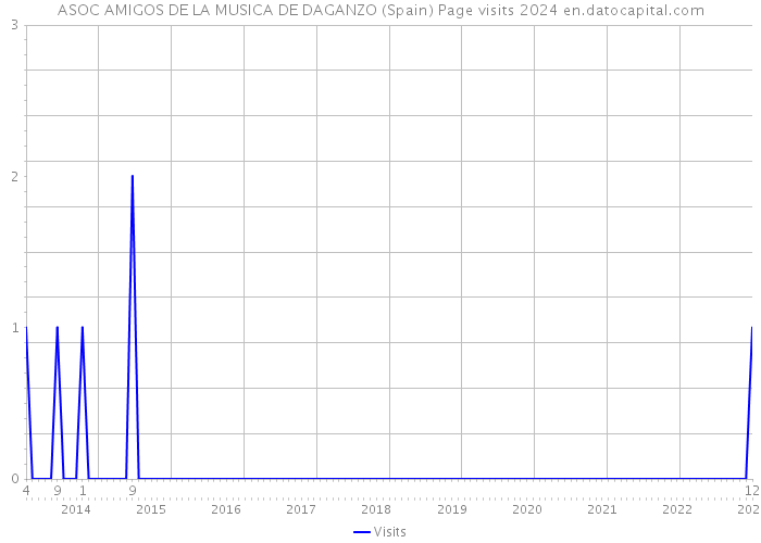 ASOC AMIGOS DE LA MUSICA DE DAGANZO (Spain) Page visits 2024 
