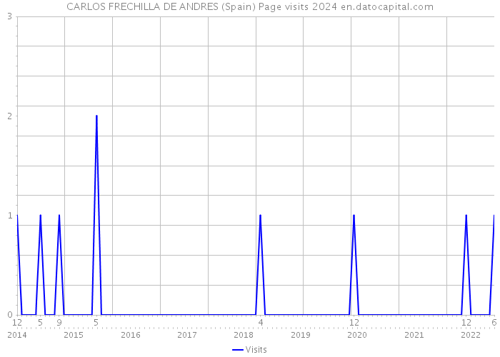 CARLOS FRECHILLA DE ANDRES (Spain) Page visits 2024 