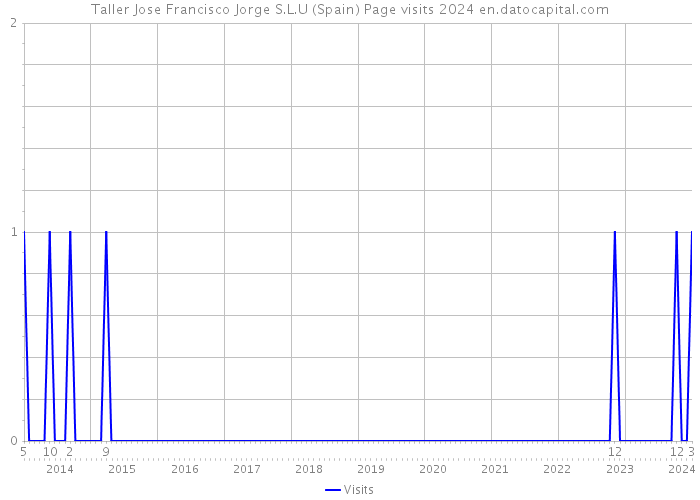 Taller Jose Francisco Jorge S.L.U (Spain) Page visits 2024 