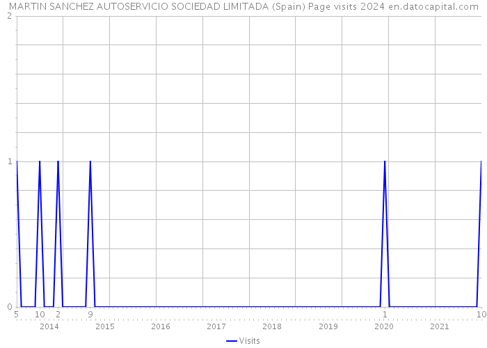 MARTIN SANCHEZ AUTOSERVICIO SOCIEDAD LIMITADA (Spain) Page visits 2024 