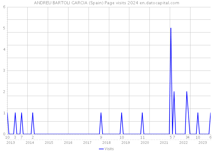 ANDREU BARTOLI GARCIA (Spain) Page visits 2024 