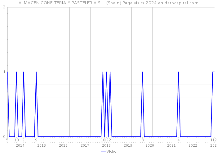 ALMACEN CONFITERIA Y PASTELERIA S.L. (Spain) Page visits 2024 