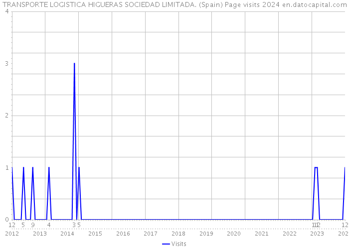 TRANSPORTE LOGISTICA HIGUERAS SOCIEDAD LIMITADA. (Spain) Page visits 2024 