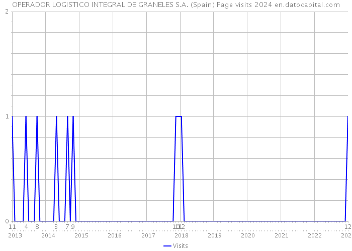 OPERADOR LOGISTICO INTEGRAL DE GRANELES S.A. (Spain) Page visits 2024 