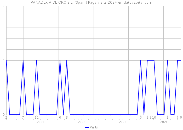 PANADERIA DE ORO S.L. (Spain) Page visits 2024 