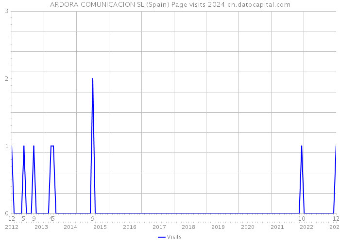 ARDORA COMUNICACION SL (Spain) Page visits 2024 