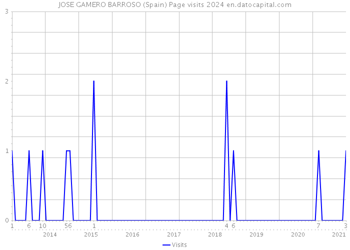 JOSE GAMERO BARROSO (Spain) Page visits 2024 